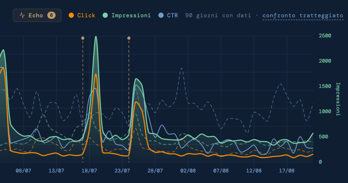 Andamento della visibilità di un brand sui sistemi di AI generativa nel tempo: click, impressioni e CTR con i picchi in corrispondenza degli eventi di citazione